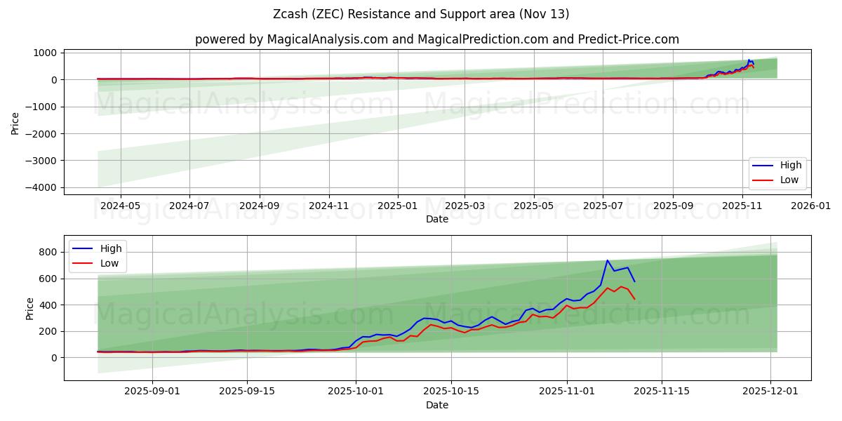  Zcash (ZEC) Support and Resistance area (12 Nov) 