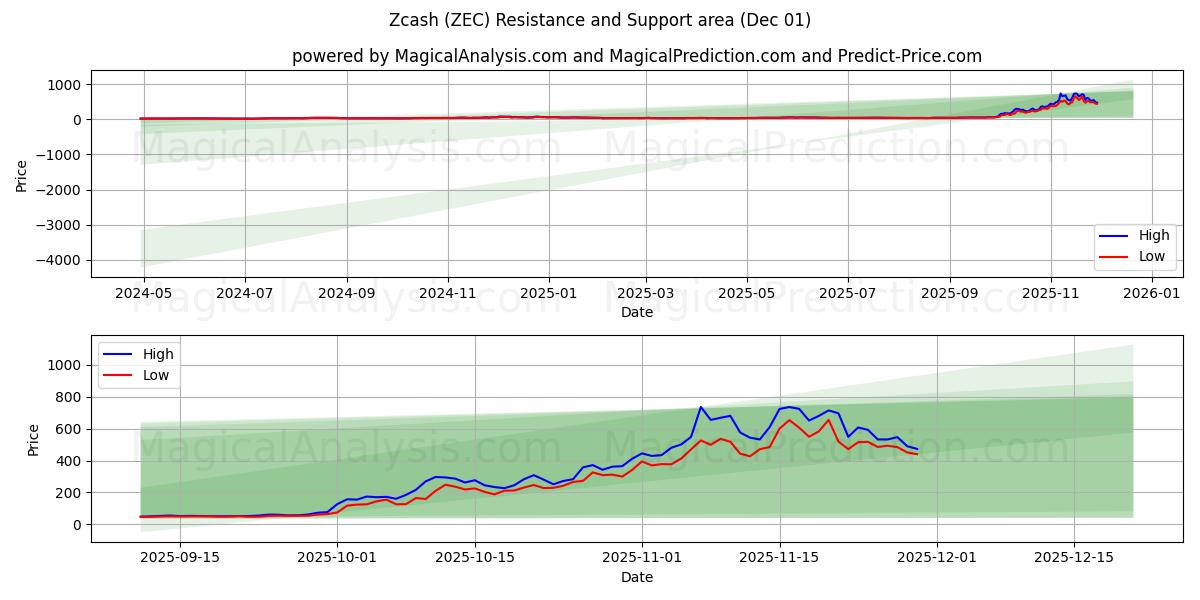  Zcash (ZEC) Support and Resistance area (30 Nov) 