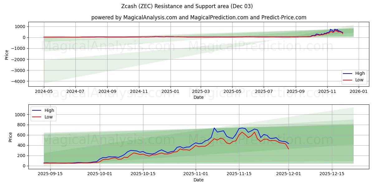  Zcash (ZEC) Support and Resistance area (02 Dec) 