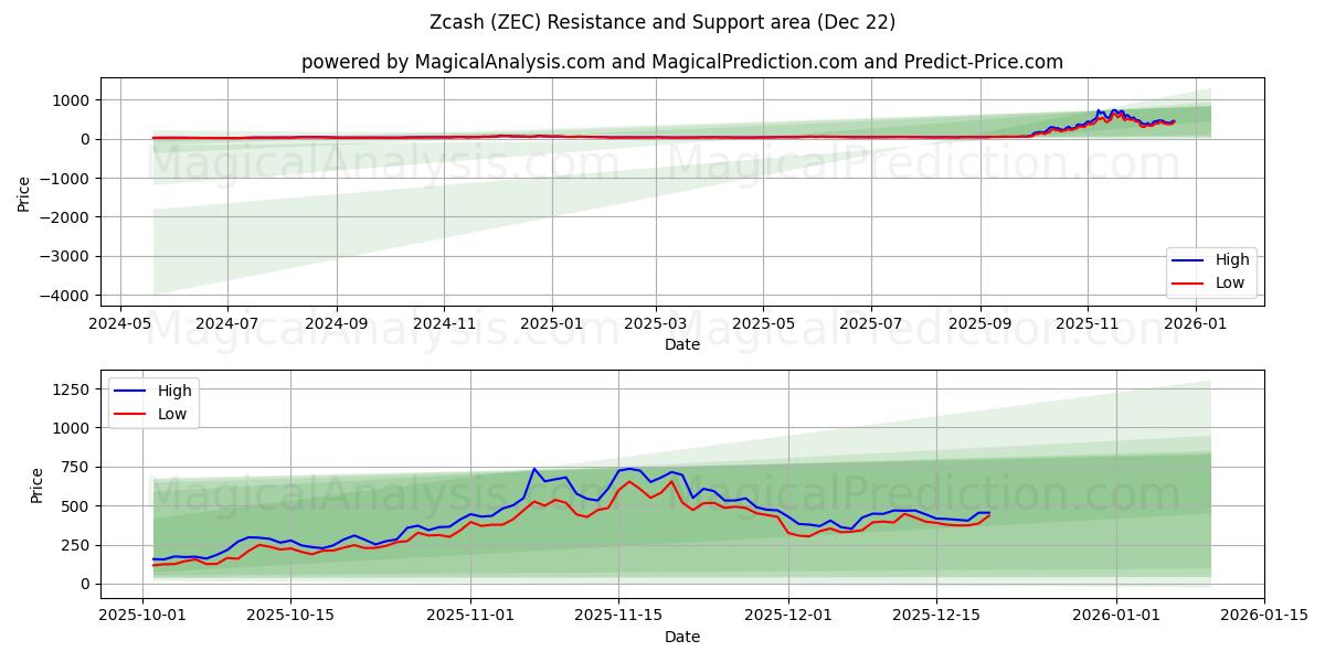  지캐시 (ZEC) Support and Resistance area (21 Dec) 