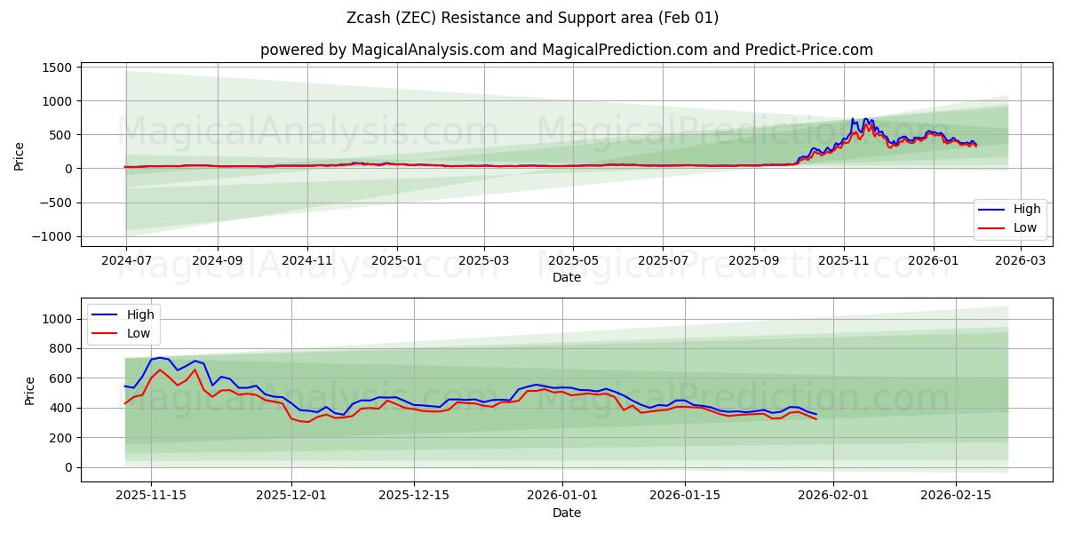  零币 (ZEC) Support and Resistance area (31 Jan) 