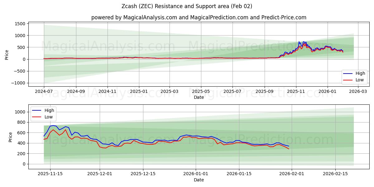  Zcash (ZEC) Support and Resistance area (01 Feb) 