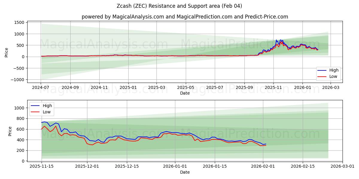  Zcash (ZEC) Support and Resistance area (03 Feb) 