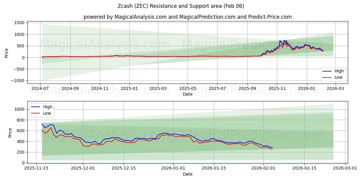  Zcash (ZEC) Support and Resistance area (05 Feb) 