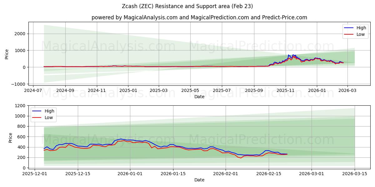  Zcash (ZEC) Support and Resistance area (22 Feb) 