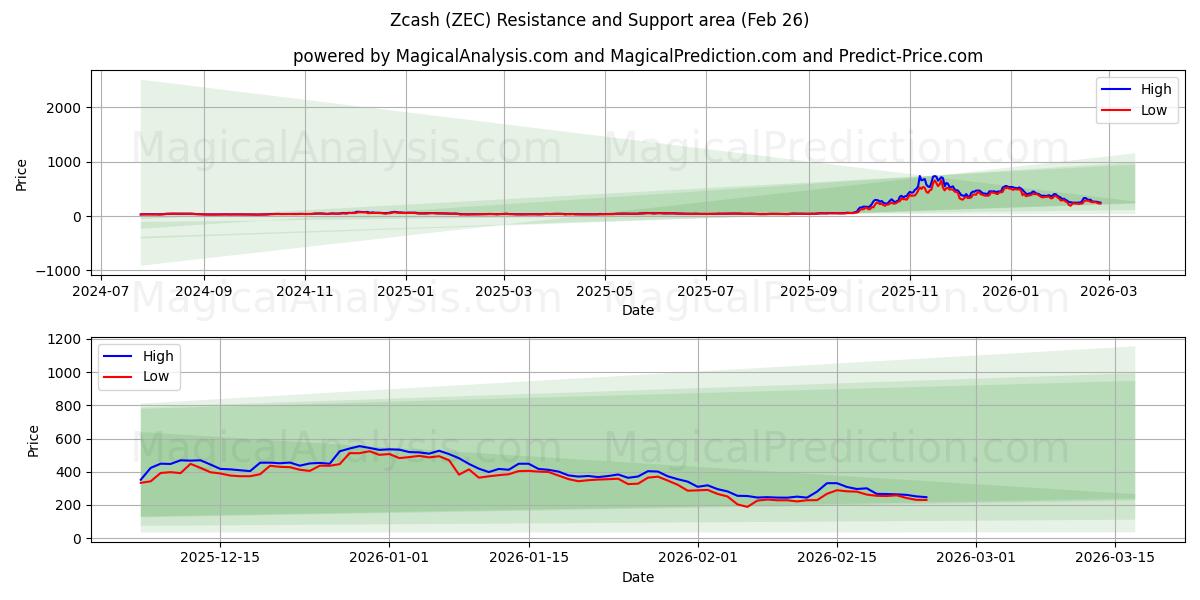  Zcash (ZEC) Support and Resistance area (25 Feb) 