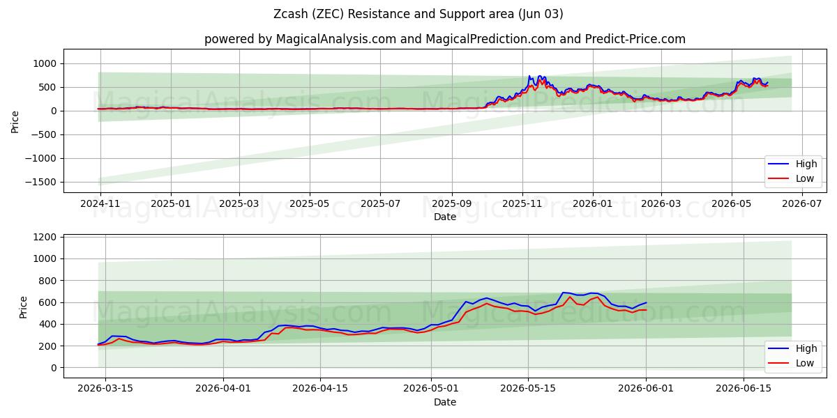  زي كاش (ZEC) Support and Resistance area (02 Jun) 