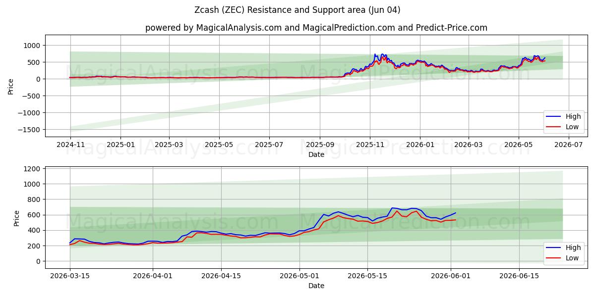  Zcash (ZEC) Support and Resistance area (03 Jun) 