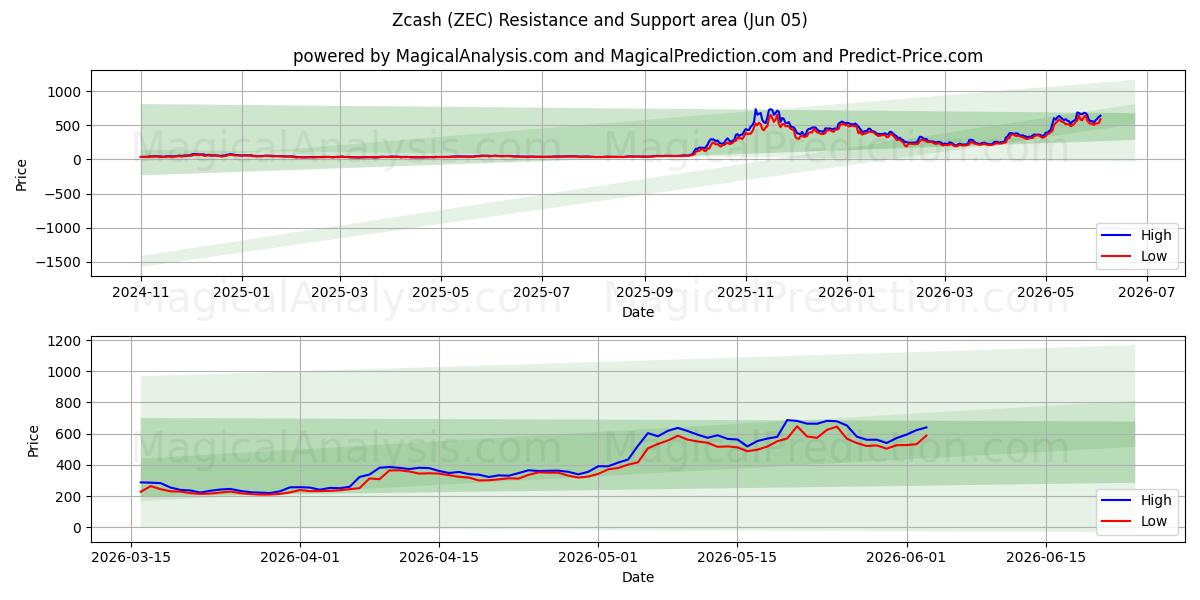  Zcash (ZEC) Support and Resistance area (04 Jun) 