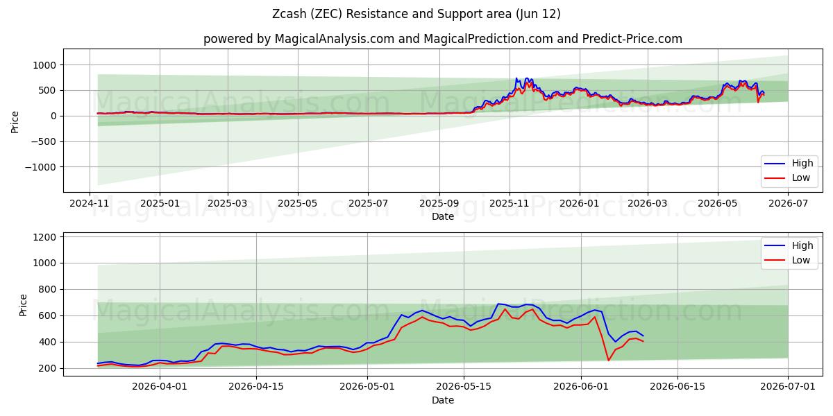  Zcash (ZEC) Support and Resistance area (10 Jun) 