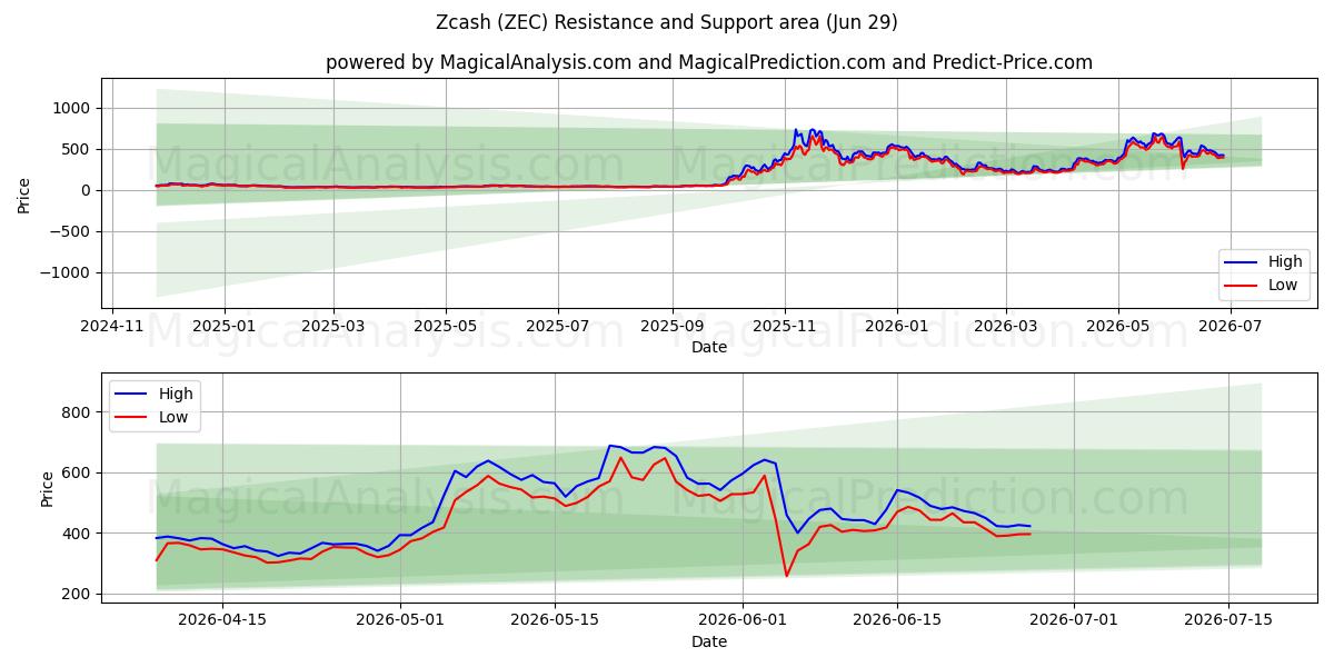  زي كاش (ZEC) Support and Resistance area (28 Jun) 