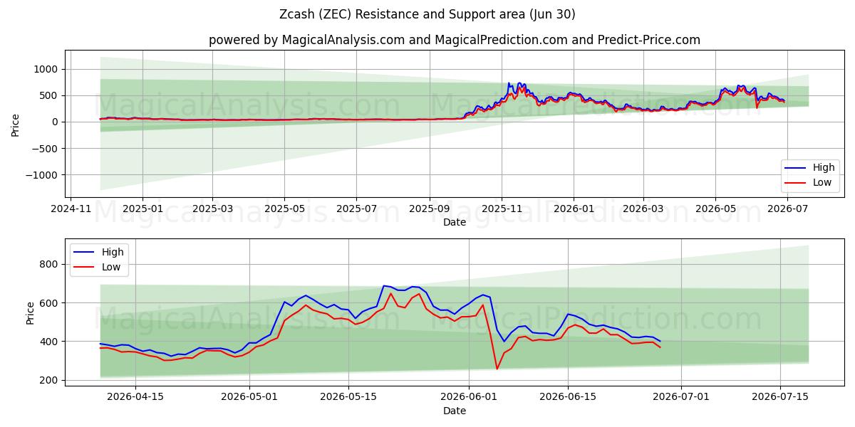  零币 (ZEC) Support and Resistance area (29 Jun) 