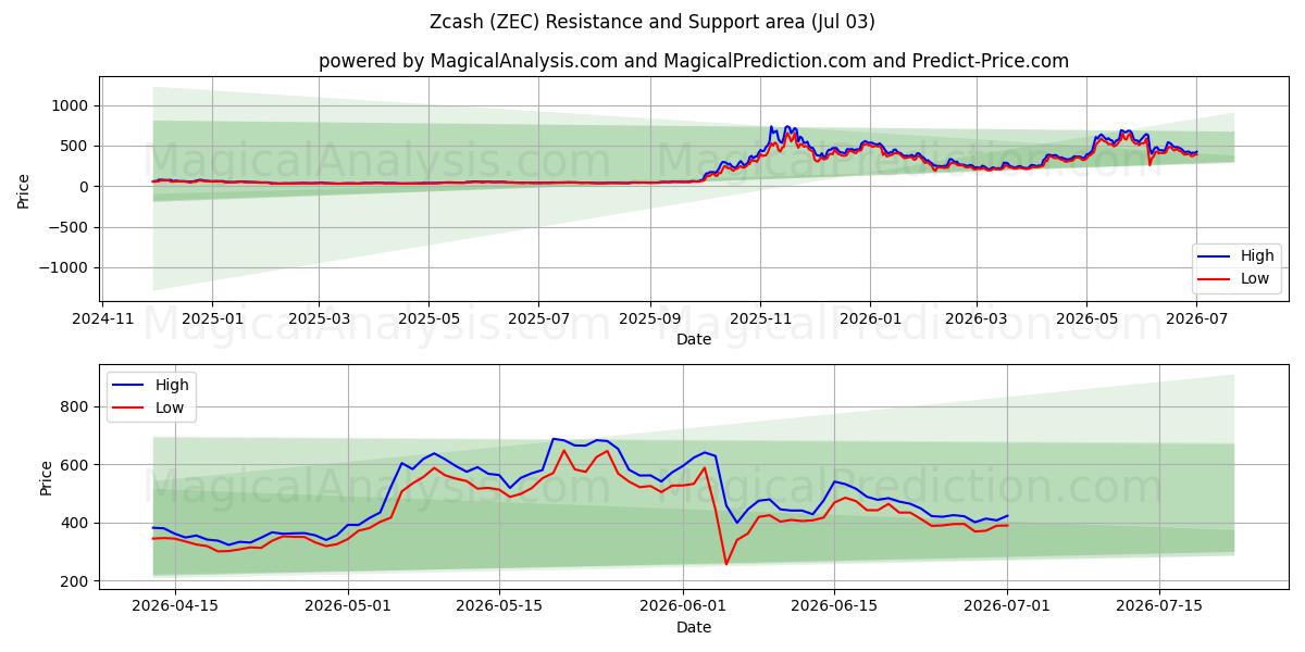  Zcash (ZEC) Support and Resistance area (02 Jul) 