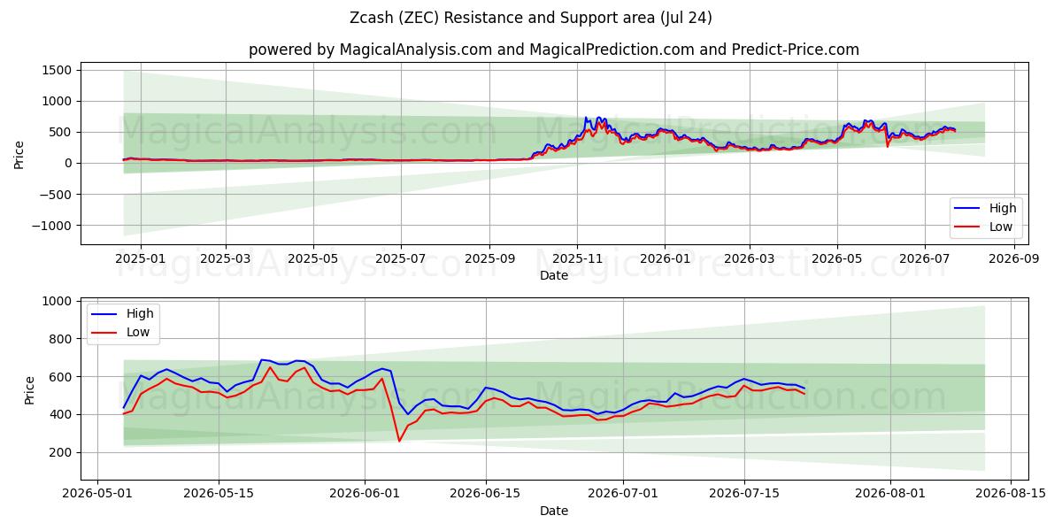  Zcash (ZEC) Support and Resistance area (10 Jul) 