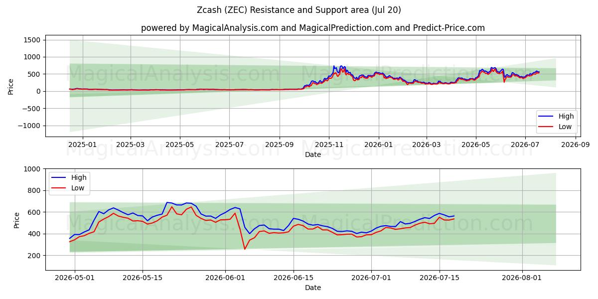  Zcash (ZEC) Support and Resistance area (18 Jul) 