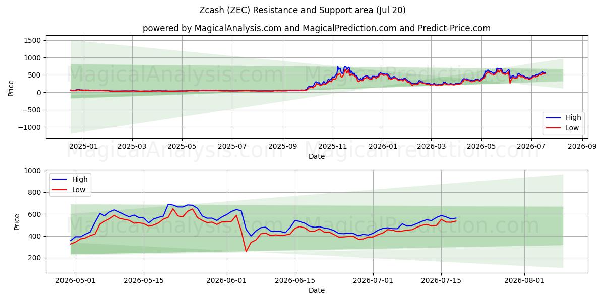  Zcash (ZEC) Support and Resistance area (19 Jul) 
