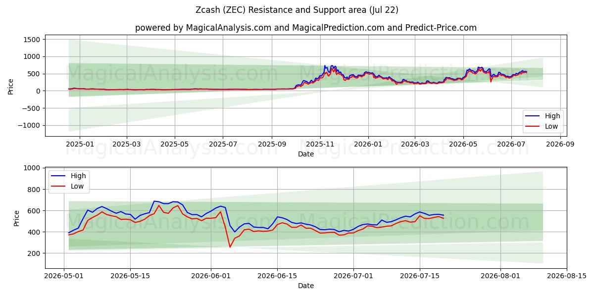  Zcash (ZEC) Support and Resistance area (21 Jul) 