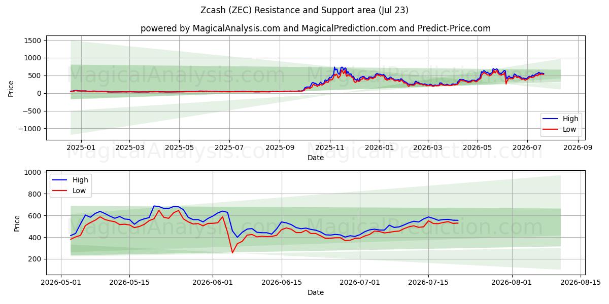  Zcash (ZEC) Support and Resistance area (22 Jul) 