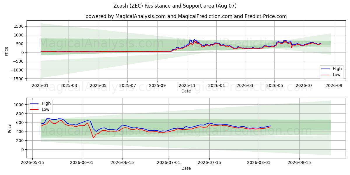  Zcash (ZEC) Support and Resistance area (06 Aug) 