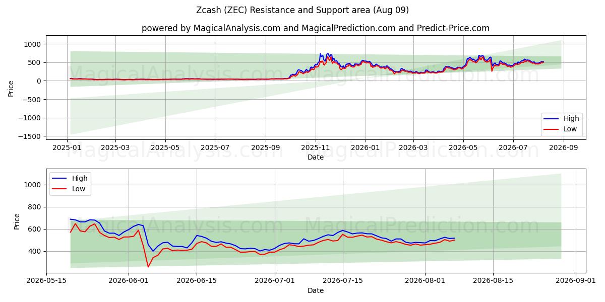  지캐시 (ZEC) Support and Resistance area (08 Aug) 