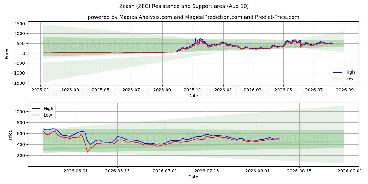  Zcash (ZEC) Support and Resistance area (09 Aug) 