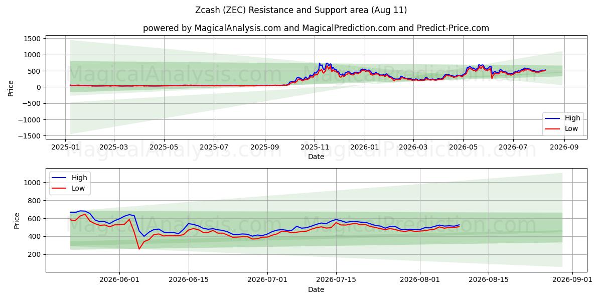  零币 (ZEC) Support and Resistance area (10 Aug) 