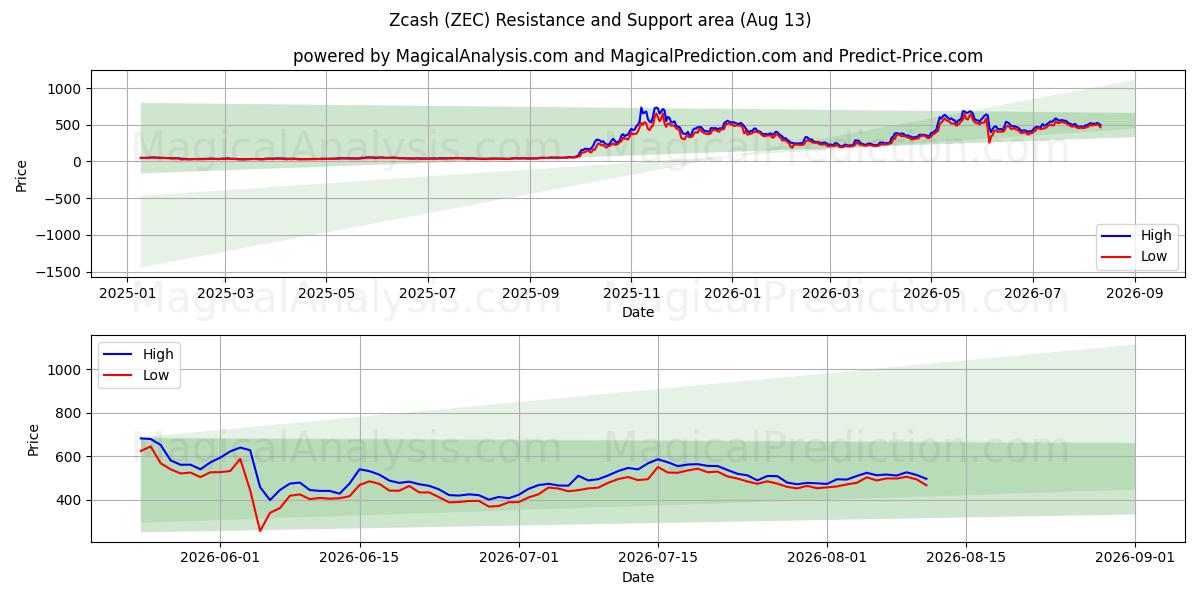 Zcash (ZEC) Support and Resistance area (12 Aug) 