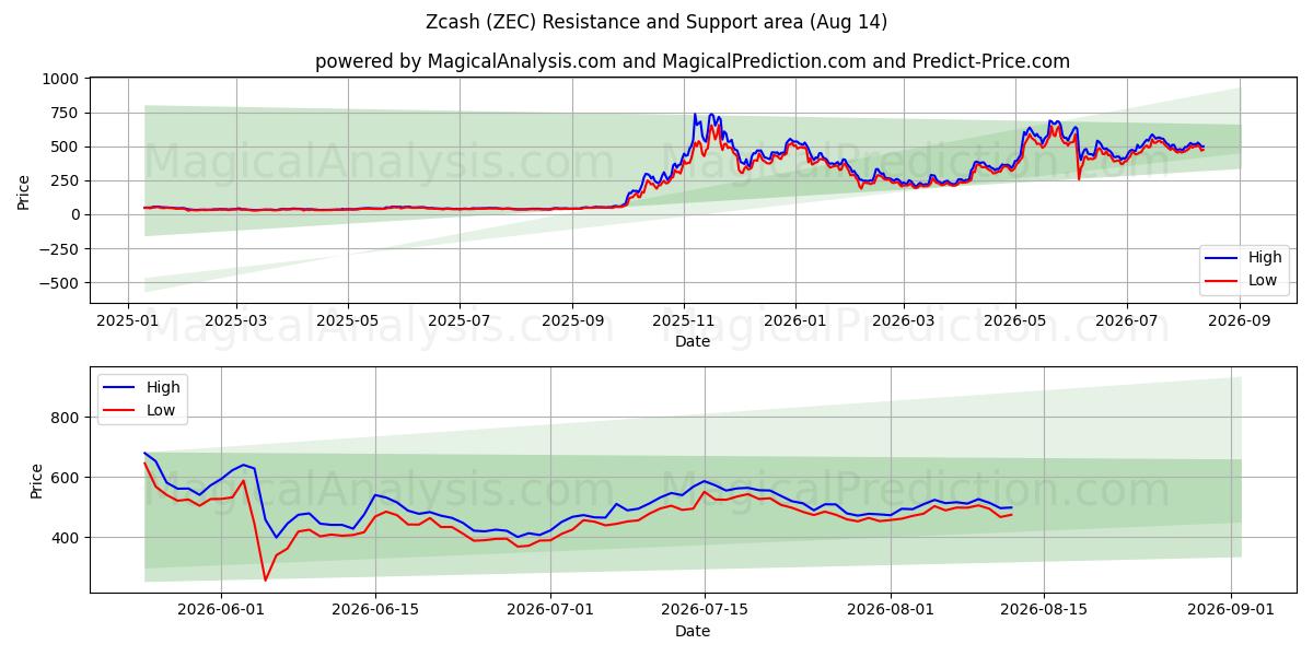  Zcash (ZEC) Support and Resistance area (13 Aug) 