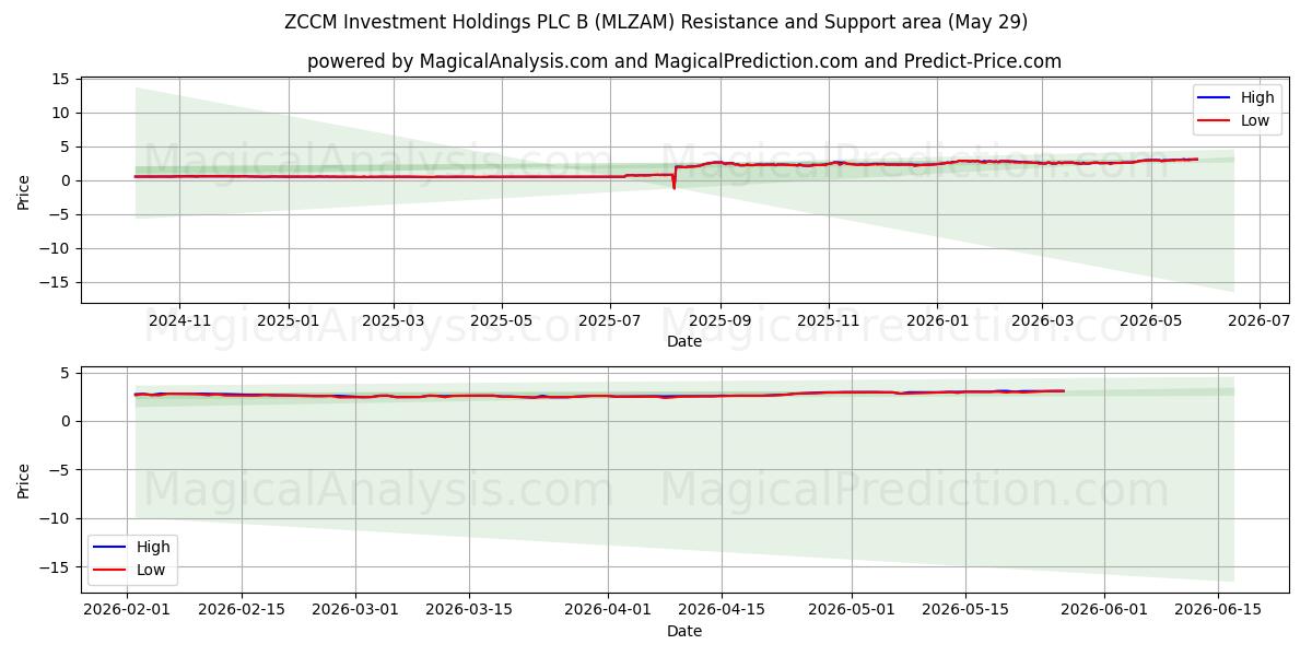  ZCCM Investment Holdings PLC B (MLZAM) Support and Resistance area (28 May) 