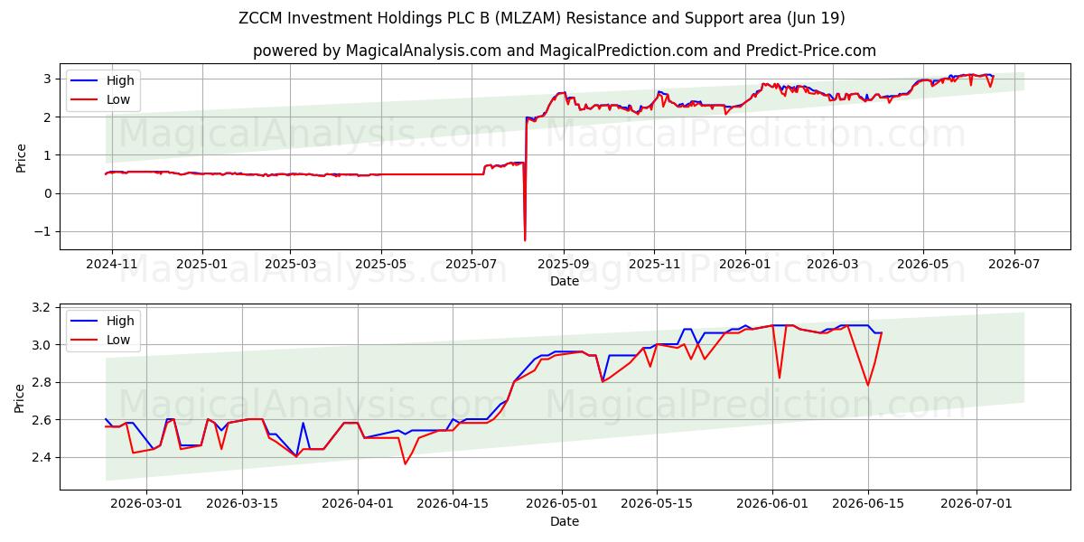 ZCCM Investment Holdings PLC B (MLZAM) Support and Resistance area (18 Jun) 