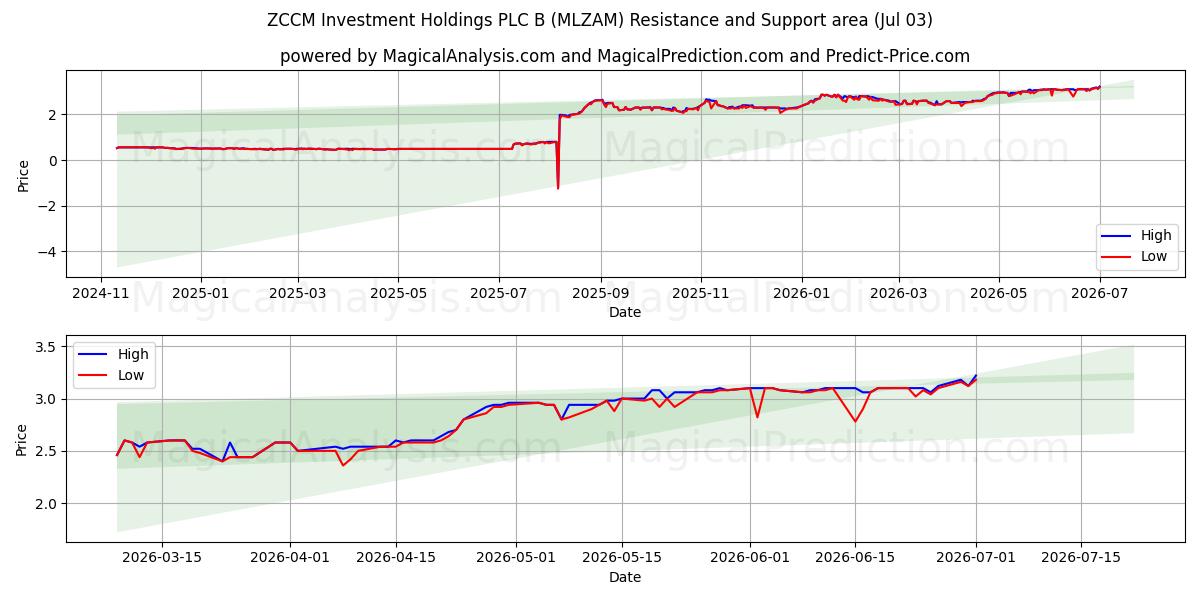  ZCCM Investment Holdings PLC B (MLZAM) Support and Resistance area (02 Jul) 