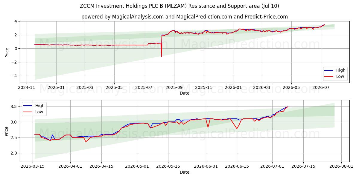  ZCCM Investment Holdings PLC B (MLZAM) Support and Resistance area (09 Jul) 
