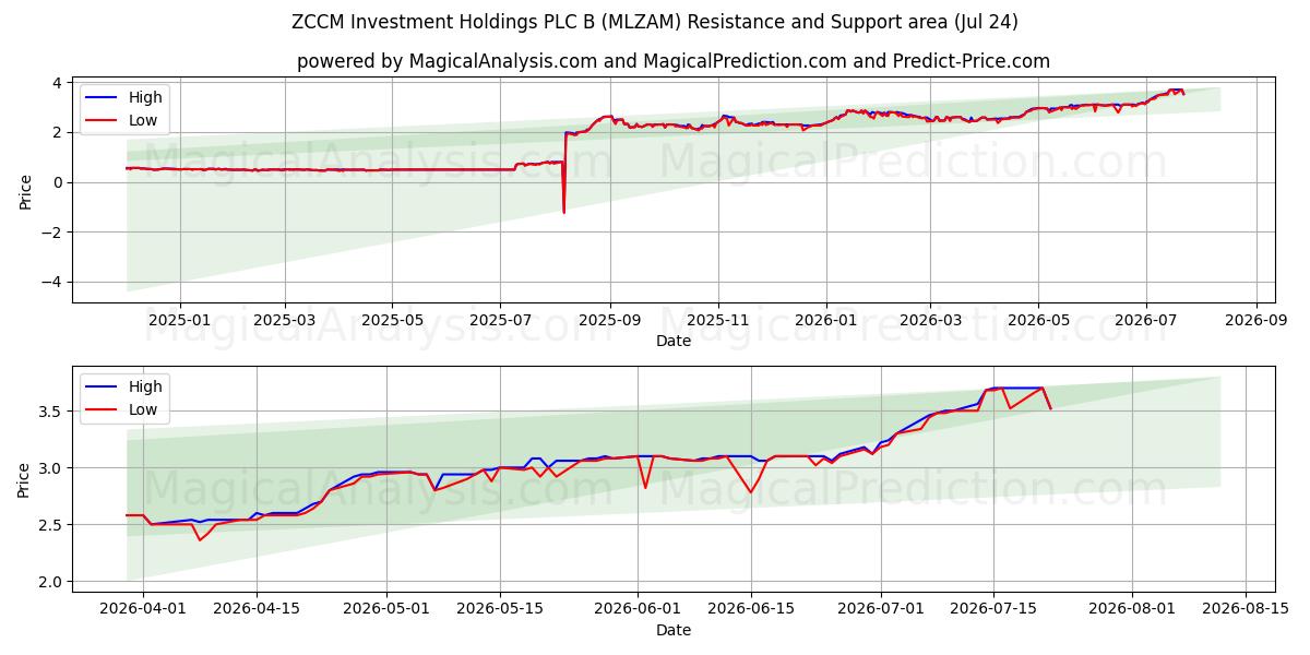  ZCCM Investment Holdings PLC B (MLZAM) Support and Resistance area (23 Jul) 