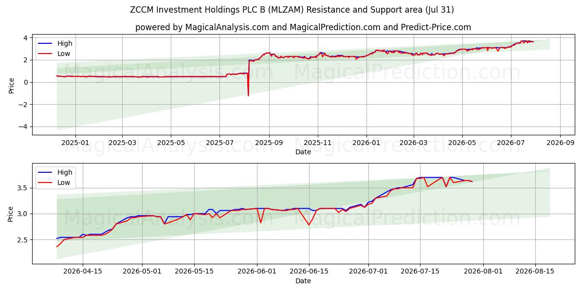  ZCCM Investment Holdings PLC B (MLZAM) Support and Resistance area (30 Jul) 