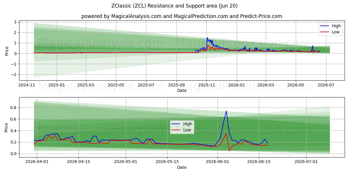  ZKlassiek (ZCL) Support and Resistance area (19 Jun) 