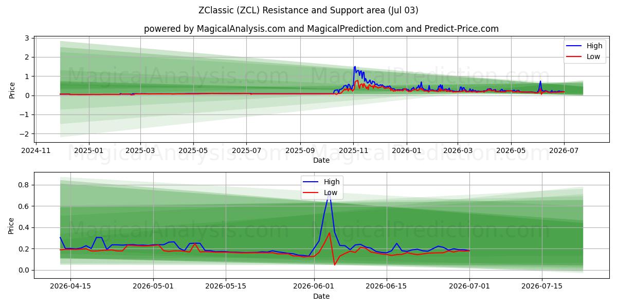  ZКлассик (ZCL) Support and Resistance area (02 Jul) 
