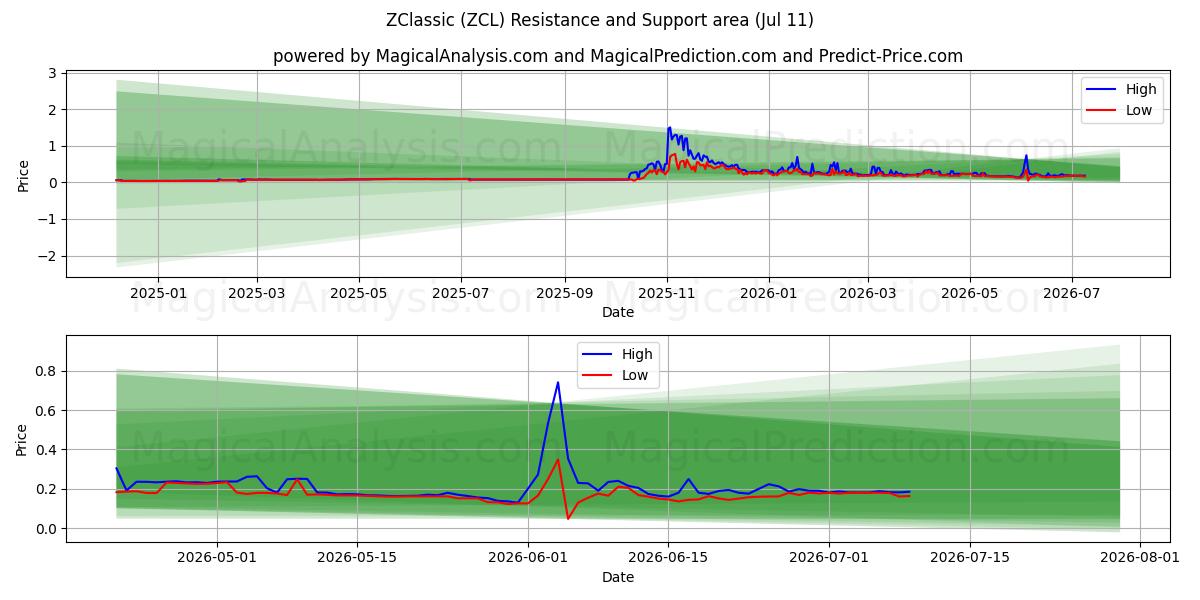  ZКлассик (ZCL) Support and Resistance area (10 Jul) 
