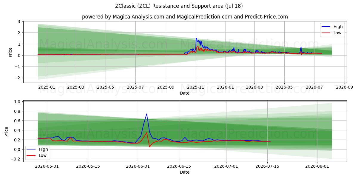  ZClassic (ZCL) Support and Resistance area (17 Jul) 