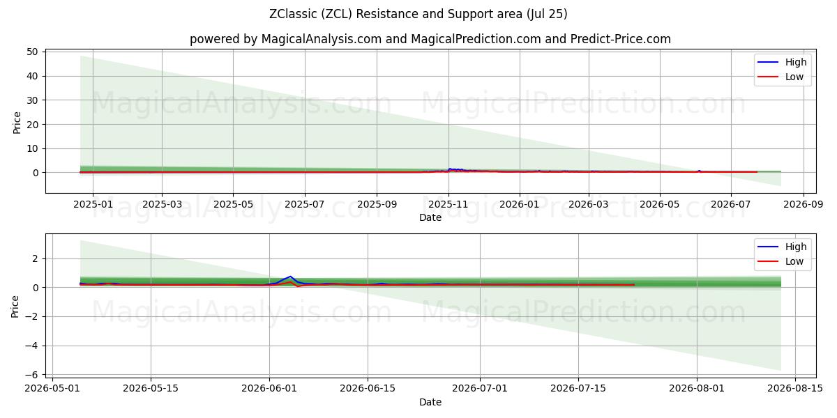  ZClassique (ZCL) Support and Resistance area (24 Jul) 