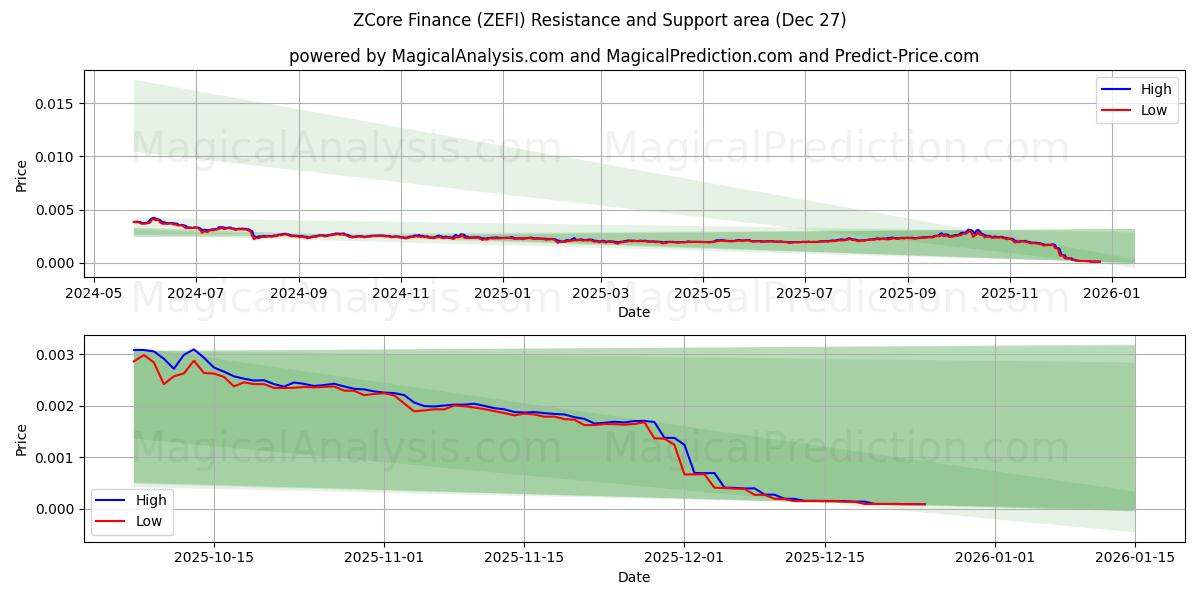  ZCore Finance (ZEFI) Support and Resistance area (26 Dec) 