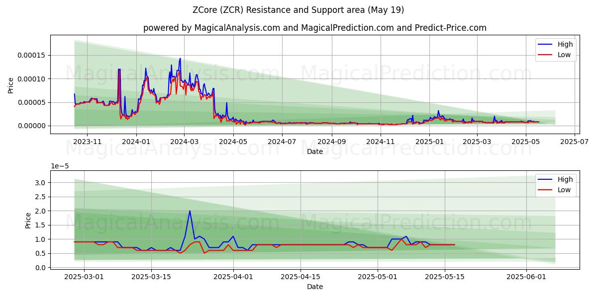  ZCore (ZCR) Support and Resistance area (19 May) 