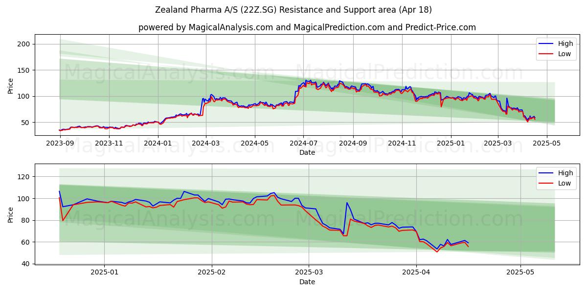  Zealand Pharma A/S (22Z.SG) Support and Resistance area (18 Apr) 