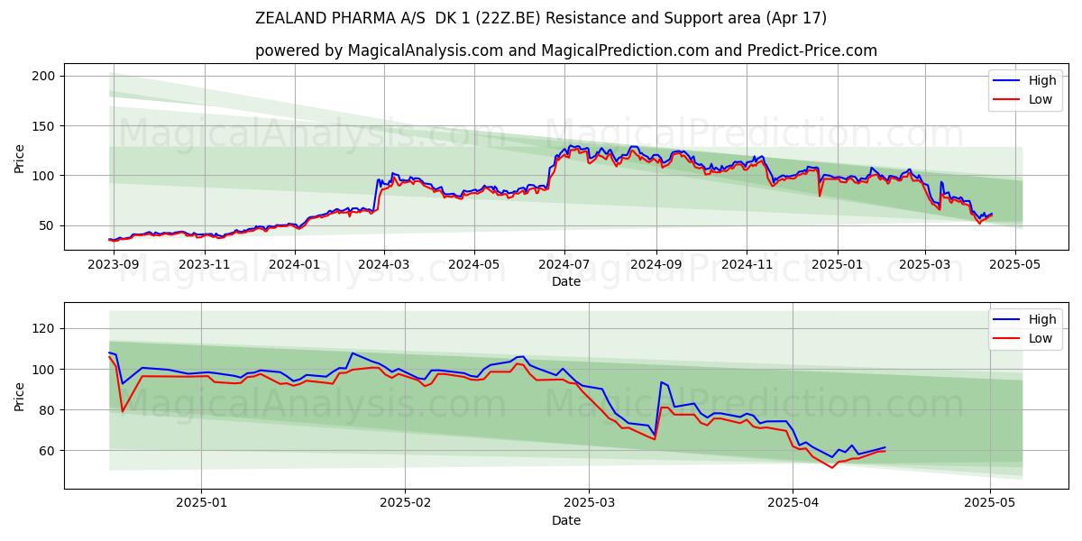  ZEALAND PHARMA A/S  DK 1 (22Z.BE) Support and Resistance area (17 Apr) 