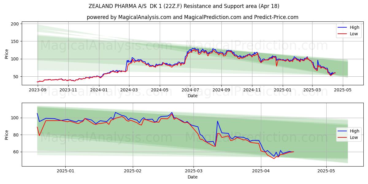  ZEALAND PHARMA A/S  DK 1 (22Z.F) Support and Resistance area (18 Apr) 