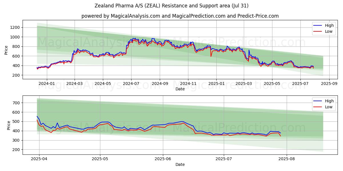 Zealand Pharma A/S (ZEAL) Support and Resistance area (30 Jul) Zealand Pharma A/S (ZEAL) Support and Resistance area (30 Jul)