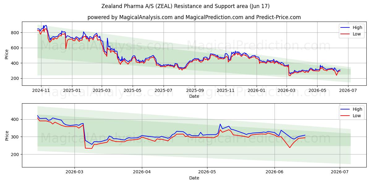  Zealand Pharma A/S (ZEAL) Support and Resistance area (11 Jun) 