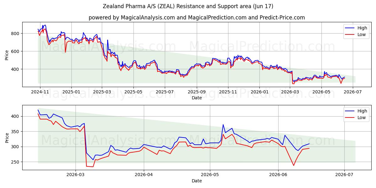  Zealand Pharma A/S (ZEAL) Support and Resistance area (16 Jun) 