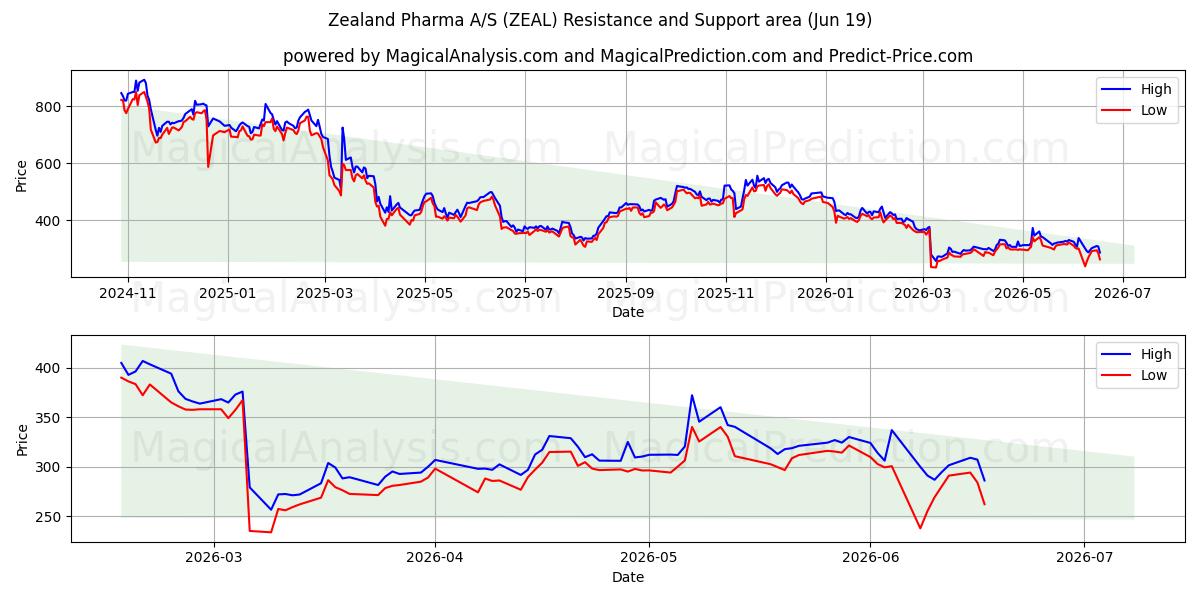  Zealand Pharma A/S (ZEAL) Support and Resistance area (17 Jun) 