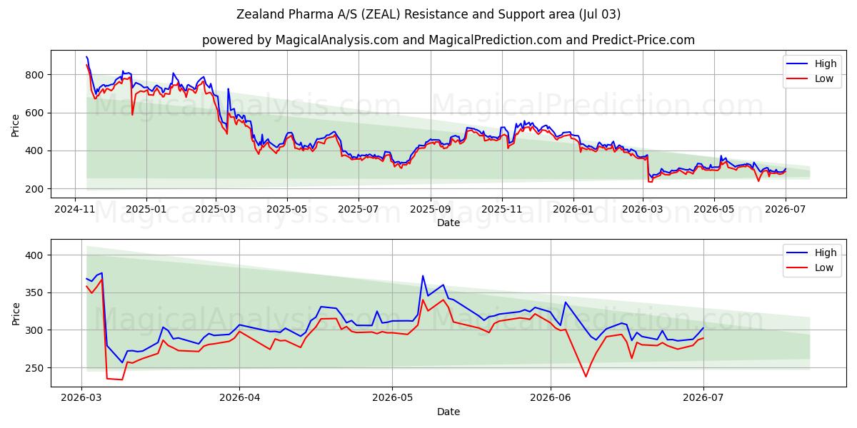  Zealand Pharma A/S (ZEAL) Support and Resistance area (02 Jul) 