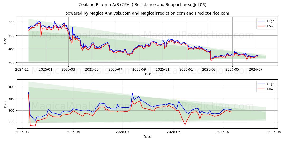  Zealand Pharma A/S (ZEAL) Support and Resistance area (07 Jul) 